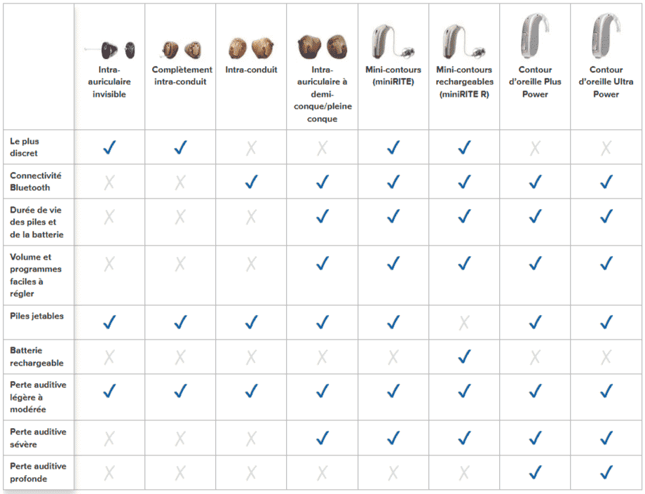 Comparaison appareils auditifs Audika