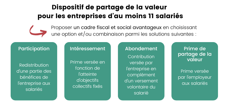 Loi partage de la valeur 2