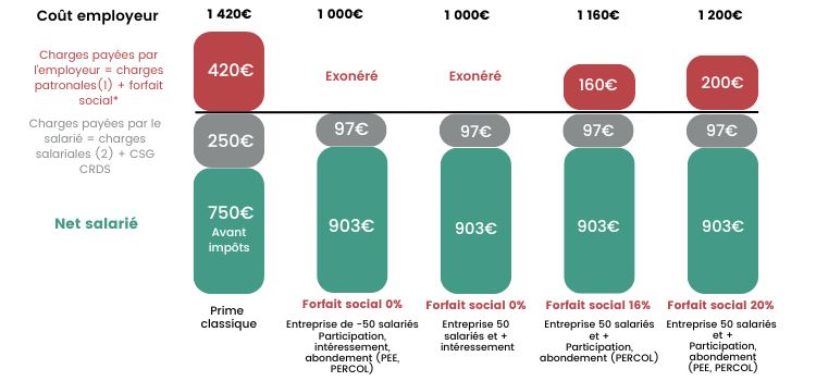 Prime épargne salariale vs prime classique