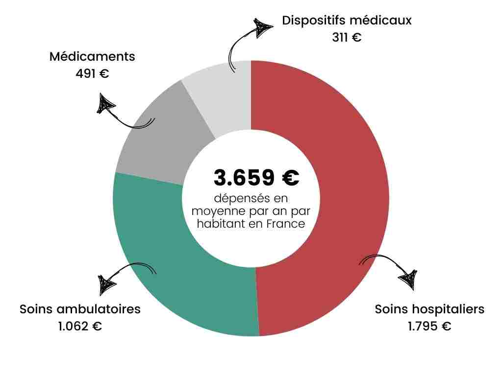 Répartition frais de santé 2023 DREES