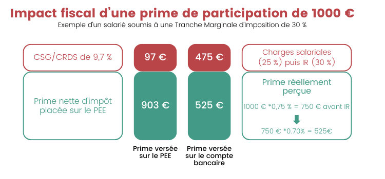 calcul fiscal prime participation